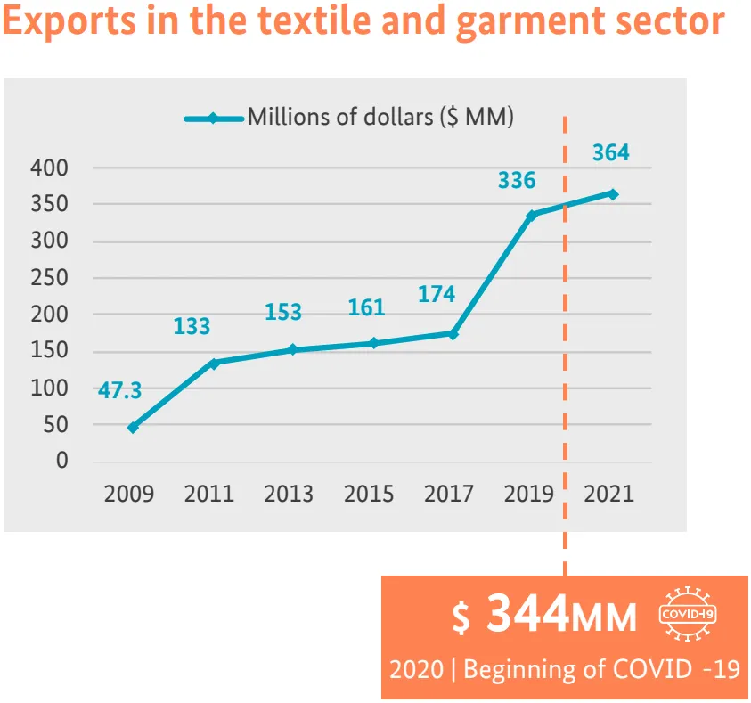 Exports in the textile and garment sector