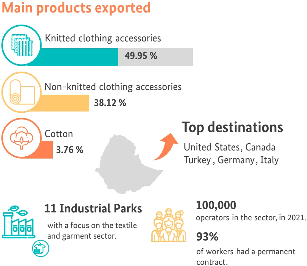 Main products exported